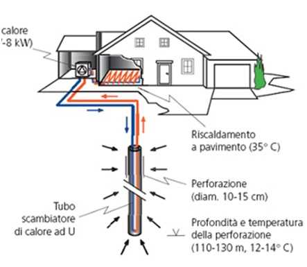 Architettura Sostenibile. Energia 1. Riscaldare e climatizzare con la geotermia