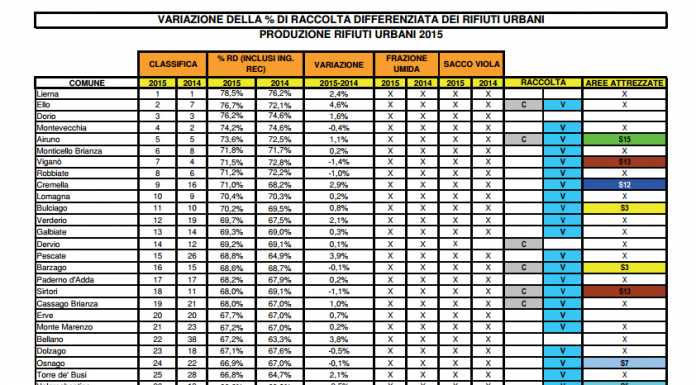 Differenziata: Lierna virtuosa, Lecco 60esima. La classifica dei Comuni