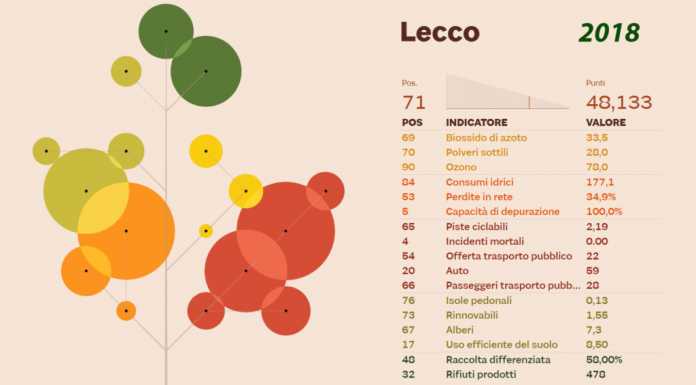 Ecosistema Urbano: Lecco sempre meno ‘green’, 71esima