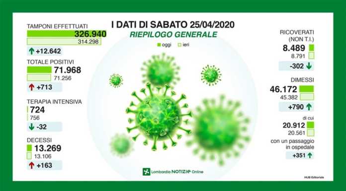 Coronavirus. 713 nuovi casi in Lombardia, 8 i contagi in provincia di Lecco