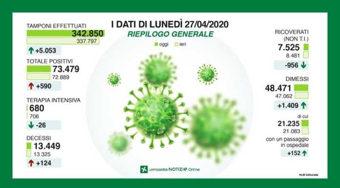 Coronavirus, segnali positivi dai numeri: 590 nuovi contagi, ancora 53 a Lecco