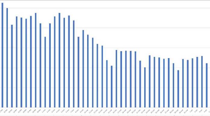 Ancora troppi spostamenti: nel Lecchese la mobilità è aumentata del 4% in una settimana