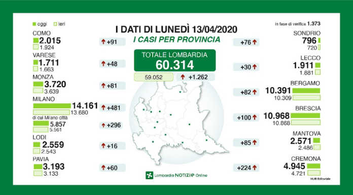 Coronavirus, dati stabili in Lombardia. Nel Lecchese sale a 1911 il numero dei positivi