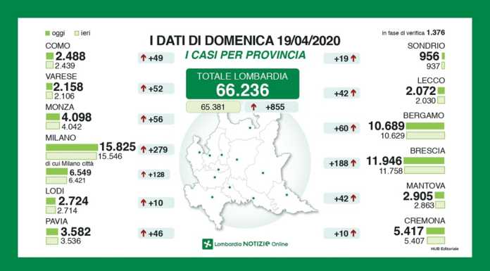 Coronavirus, gli ultimi dati della Regione: Lecco +42 casi.
