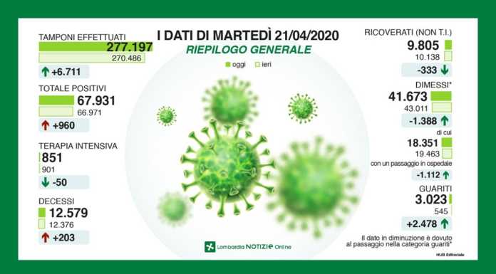 Coronavirus. Lecco +13 casi. Diminuiscono i ricoverati in Lombardia, non i contagiati