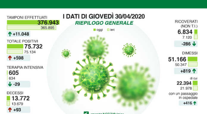 Coronavirus: i contagi continuano a scendere, 9 i positivi a Lecco