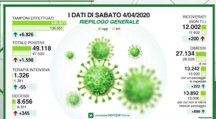 Coronavirus, Gallera: “Trend dei contagi stabile”. 1598 casi in più in Lombardia, 34 a Lecco