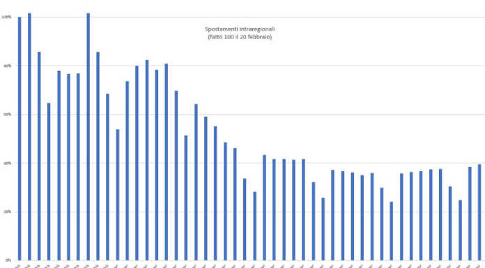 Spostamenti ancora in aumento: in giro il 40% delle persone