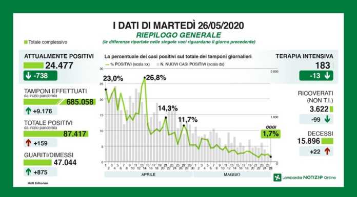 Nessun contagio a Lecco. Scende la percentuale del rapporto fra tamponi e positivi