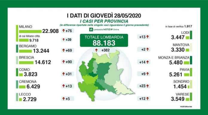 Coronavirus: +5 casi a Lecco. Fontana: “Dati lombardi positivi, fiducioso sulla riapertura”