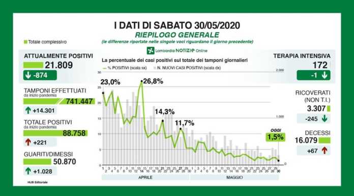 Coronavirus. 221 i nuovi contagi in Lombardia, +6 positivi a Lecco
