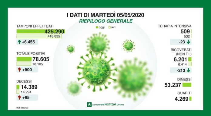 Coronavirus. 500 i nuovi contagi in Lombardia, 11 positivi a Lecco