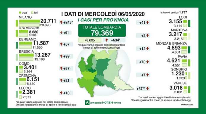 Coronavirus. Continua il calo dei ricoverati, a Lecco 10 nuovi contagi