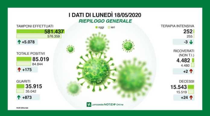 Coronavirus. 175 nuovi contagi in Lombardia, 3 i positivi a Lecco