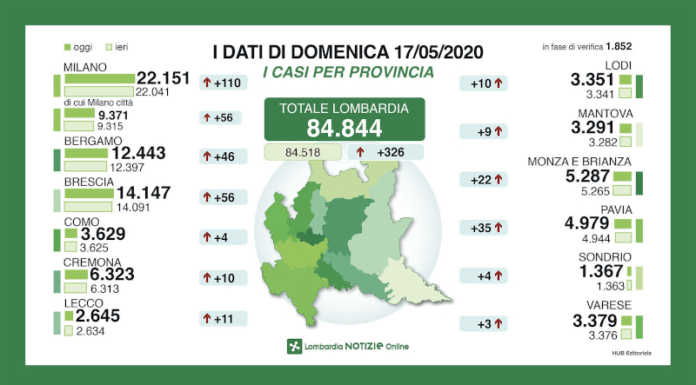 Coronavirus, aumentano i guariti. 11 nuovi casi nel Lecchese