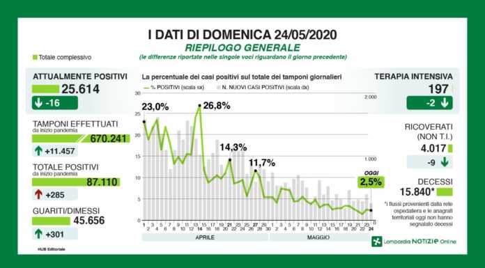 Coronavirus. In Lombardia +285 positivi, a Lecco 3 nuovi casi