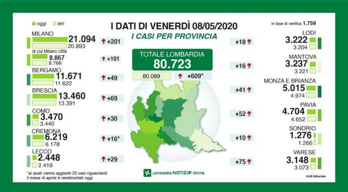 Coronavirus. In Lombardia calano ancora i ricoverati. A Lecco +23 casi
