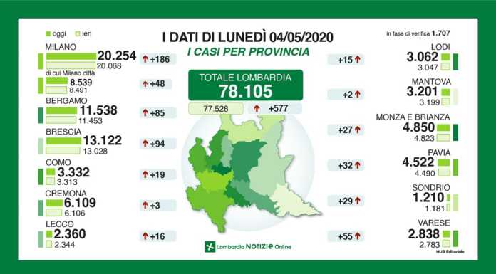 Coronavirus: stabili i dati del contagio in Lombardia. +16 casi a Lecco