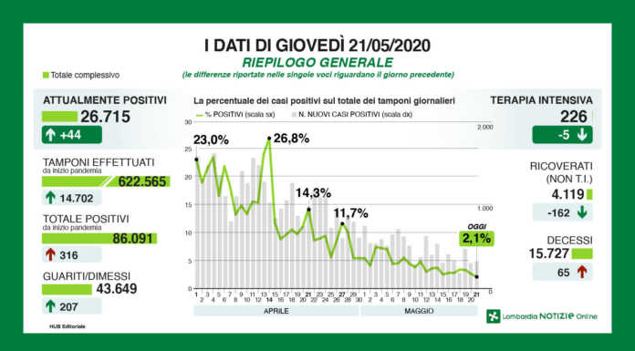 Coronavirus. Restano bassi i dati dei contagi. A Lecco 9 nuovi casi