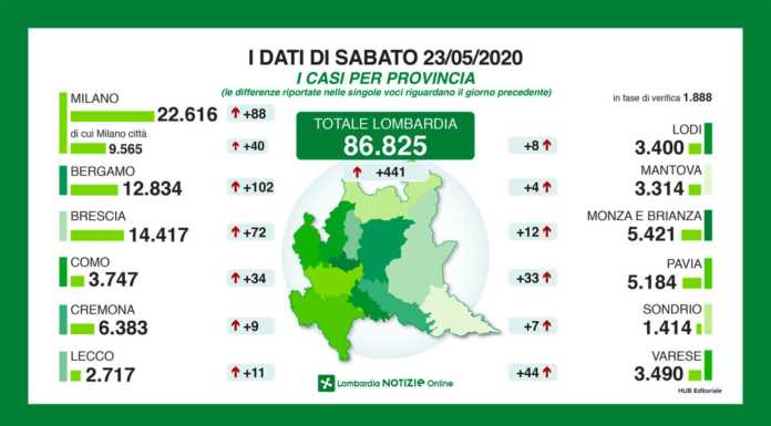 Coronavirus, Gli ultimi dati del contagio: Lombardia +441, Lecco +11