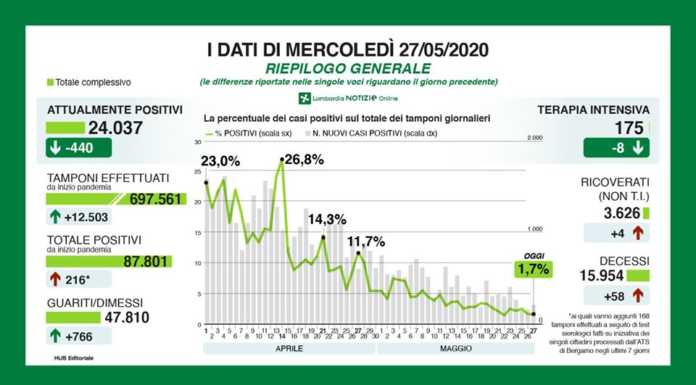 Coronavirus, a Lecco secondo giorno senza nuovi casi. +216 in Lombardia