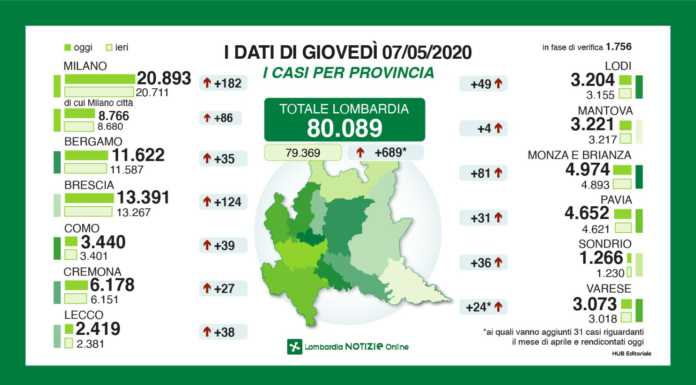 Coronavirus, superati gli 80 mila contagi in Lombardia. A Lecco +38 casi