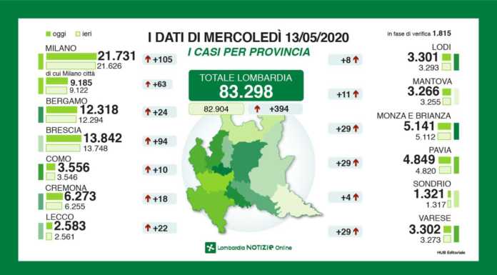 Coronavirus, 394 nuovi positivi in Regione. A Lecco +22
