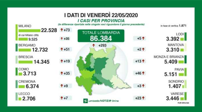 Coronavirus, 293 nuovi casi in Lombardia, a Lecco + 7