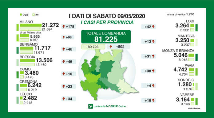 Coronavirus, 502 nuovi contagi in Lombardia. A Lecco +34