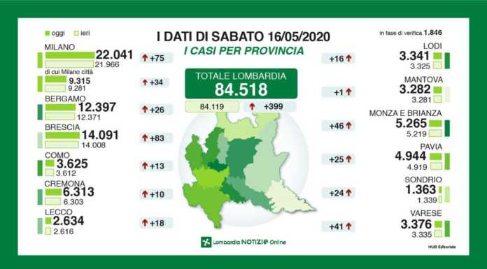 Coronavirus, in Lombardia +399 casi. A Lecco 2.634 positivi