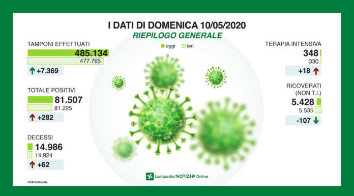 Covid-19. I Dati di domenica 10 Maggio: in provincia di Lecco solo 4 nuovi contagi