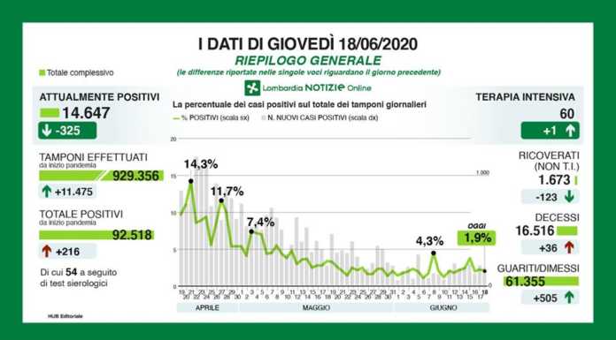 Coronavirus: 216 positivi di cui 54 a seguito di test sierologico. 4 i casi a Lecco