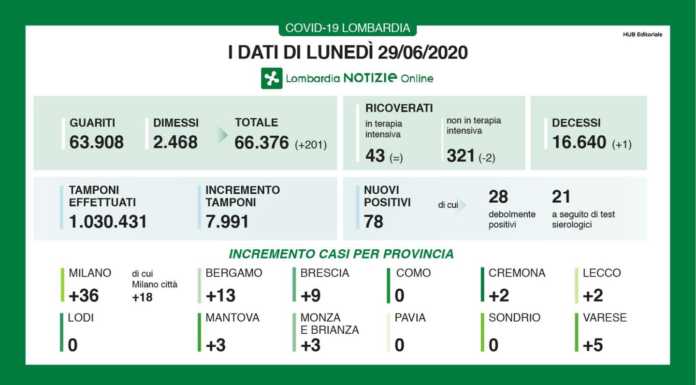 Coronavirus, il bollettino di lunedì 29 giugno. Lombardia +78, Lecco +2