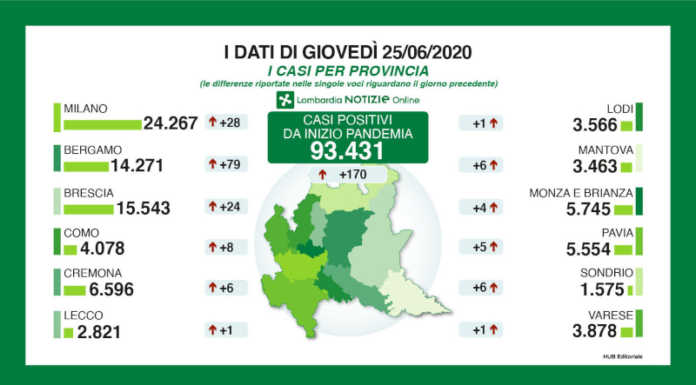 Coronavirus, i dati odierni: 170 nuovi positivi, di cui uno nel Lecchese