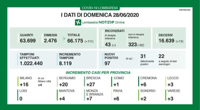 Coronavirus, i dati di domenica 28 Giugno. 97 nuovi positivi di cui 3 nel lecchese