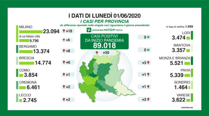 Coronavirus. Solo 50 nuovi casi in Lombardia, due nel lecchese