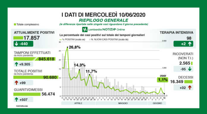 Coronavirus. I dati del 10 giugno: 99 nuovi positivi, 1 solo caso a Lecco