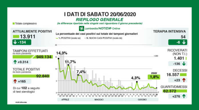 Coronavirus. 165 i nuovi positivi in regione, 4 a Lecco