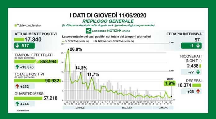 Coronavirus, 252 nuovi casi in Lombardia, +3 a Lecco