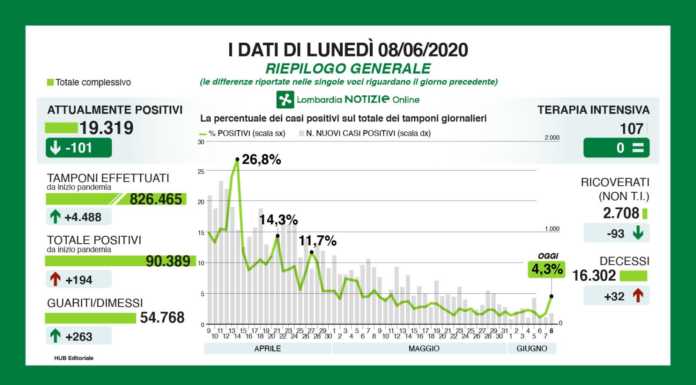 Coronavirus, 194 nuovi casi in Lombardia, a Lecco +2. Il bollettino della giornata