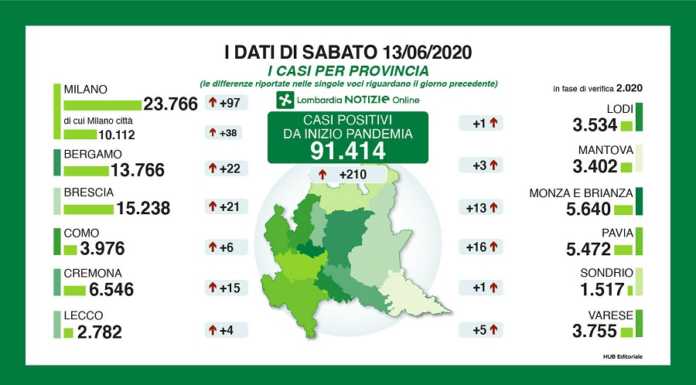 Coronavirus. Il bollettino di sabato: +210 casi in Lombardia, +4 a Lecco
