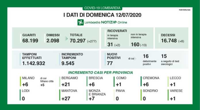 Coronavirus. I dati di Regione Lombardia, un contagio a Lecco