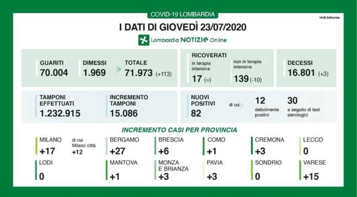 Coronavirus. I dati della regione: 82 nuovi contagi, zero a Lecco