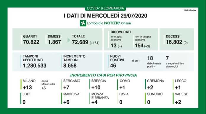 Coronavirus. I dati in Lombardia: nessun nuovo decesso, un contagio a Lecco