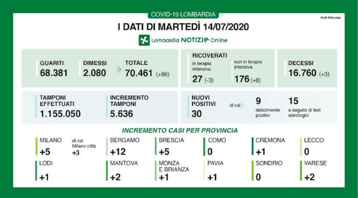 Coronavirus, 30 nuovi positivi in Lombardia. Nessuno a Lecco