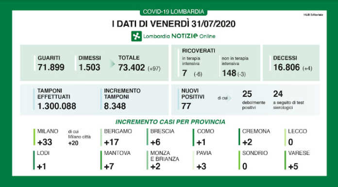 Coronavirus, i dati odierni: 77 nuovi positivi, nessuno a Lecco