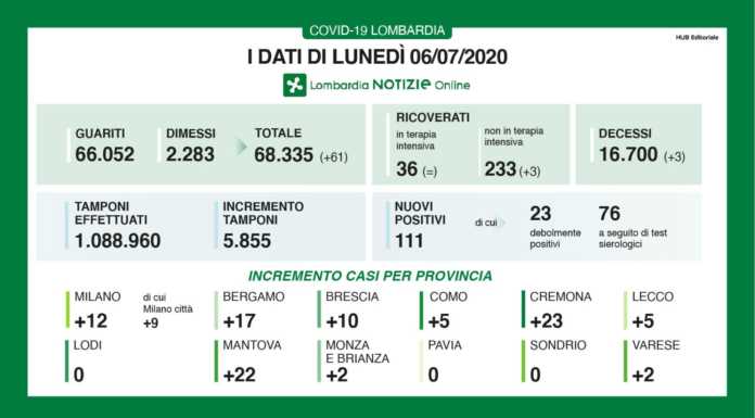 Coronavirus: aumenta il numero dei guariti, 5 positivi a Lecco