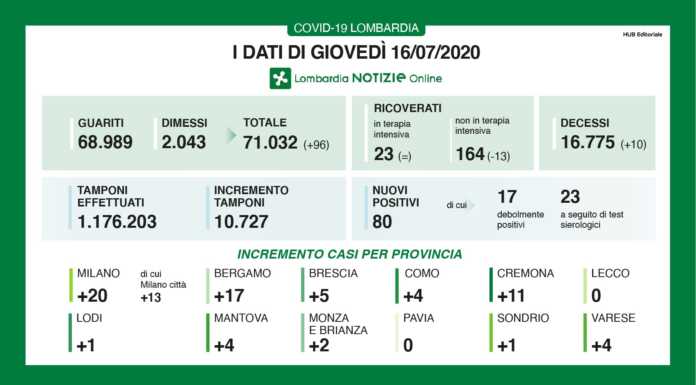 Coronavirus. I dati della regione: 80 nuovi casi, zero contagi a Lecco