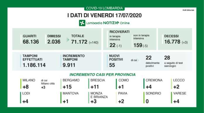Coronavirus. I dati di venerdì 17 luglio. Lombardia +55, Lecco +2
