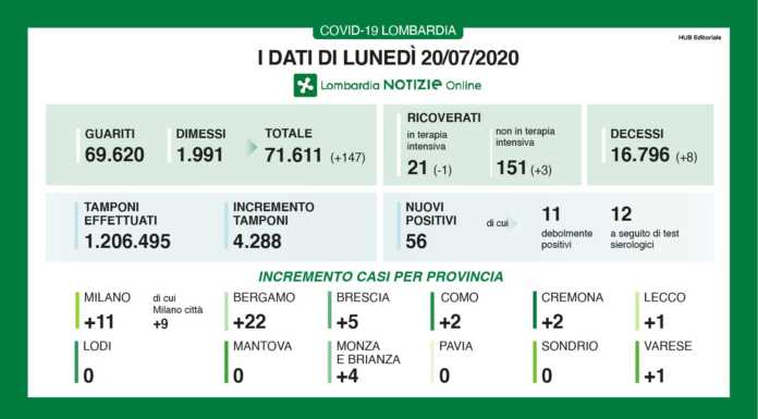 Coronavirus, i dati di oggi lunedì 20 luglio. Lombardia +56, Lecco +1